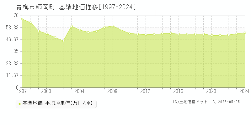 青梅市師岡町の基準地価推移グラフ 