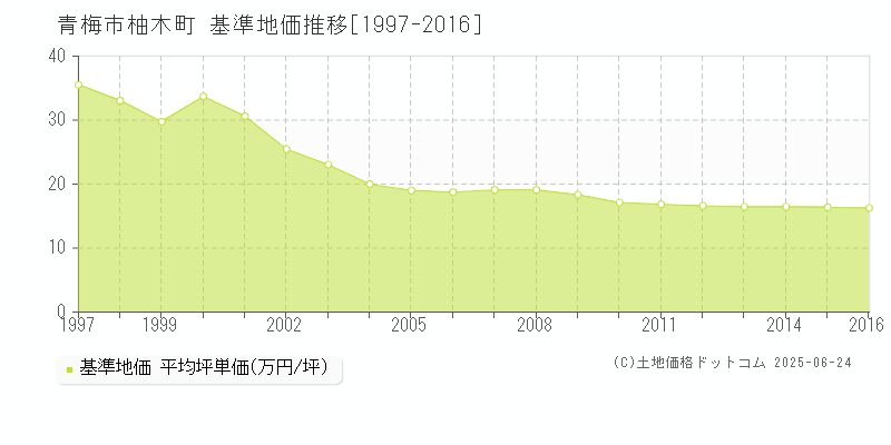 柚木町(青梅市)の基準地価推移グラフ(坪単価)[1997-2016年]