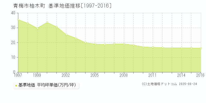 青梅市柚木町の基準地価推移グラフ 