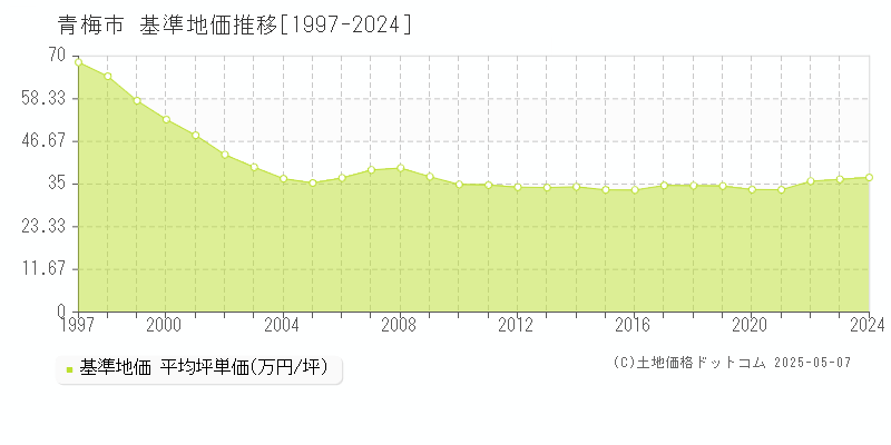 青梅市(東京都)の基準地価推移グラフ(坪単価)[1997-2024年]