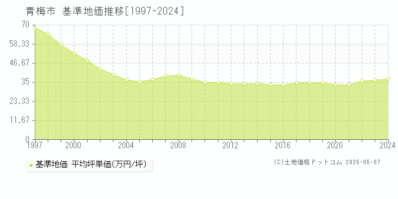 青梅市全域の基準地価推移グラフ 