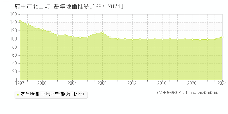 北山町(府中市)の基準地価推移グラフ(坪単価)[1997-2024年]