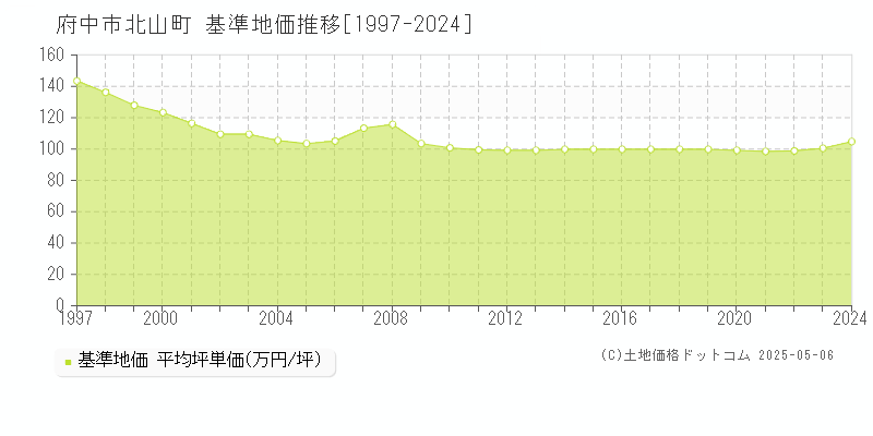 府中市北山町の基準地価推移グラフ 