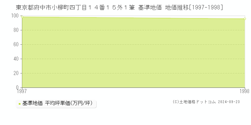 東京都府中市小柳町四丁目１４番１５外１筆 基準地価 地価推移[1997-1998]