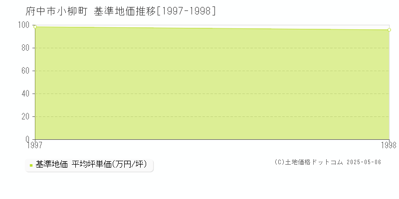 小柳町(府中市)の基準地価推移グラフ(坪単価)[1997-1998年]