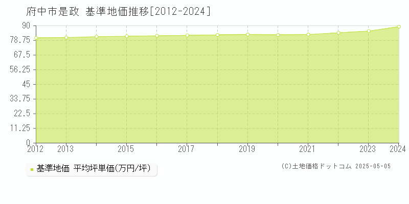 是政(府中市)の基準地価推移グラフ(坪単価)[2012-2024年]
