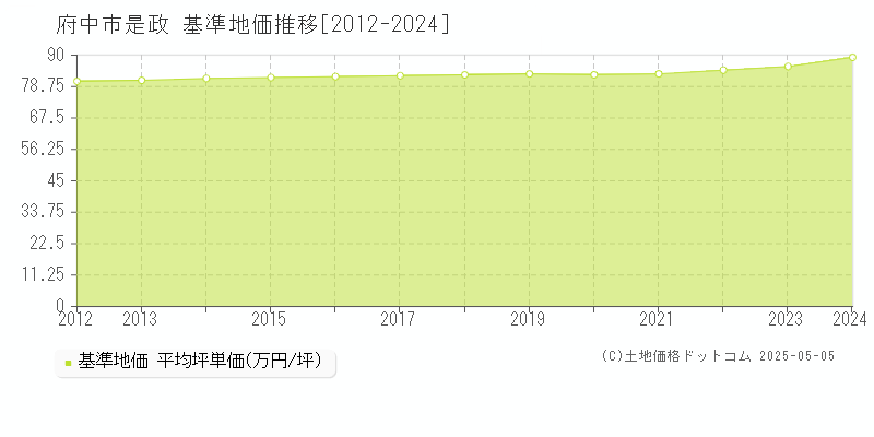 府中市是政の基準地価推移グラフ 