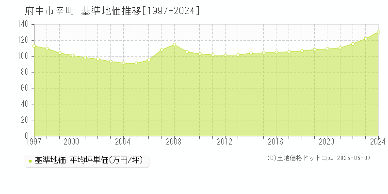 幸町(府中市)の基準地価推移グラフ(坪単価)[1997-2024年]