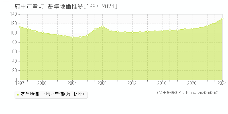 府中市幸町の基準地価推移グラフ 