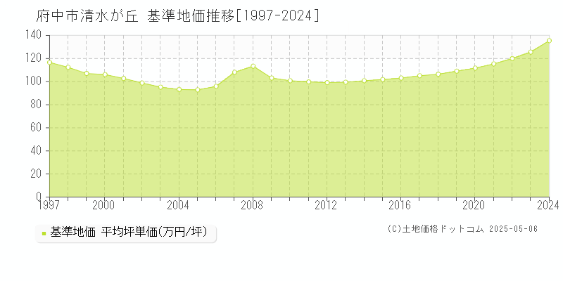 清水が丘(府中市)の基準地価推移グラフ(坪単価)[1997-2024年]