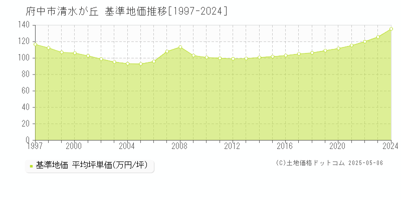 府中市清水が丘の基準地価推移グラフ 