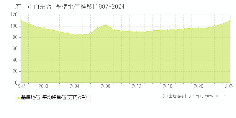 白糸台(府中市)の基準地価推移グラフ(坪単価)[1997-2024年]