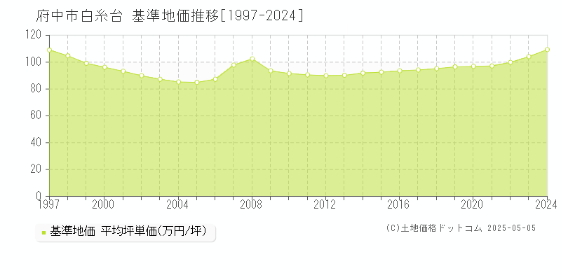 府中市白糸台の基準地価推移グラフ 