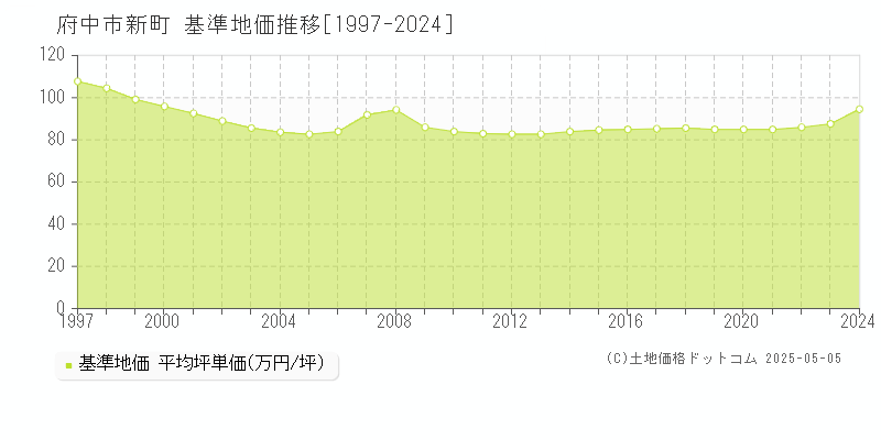 新町(府中市)の基準地価推移グラフ(坪単価)[1997-2024年]