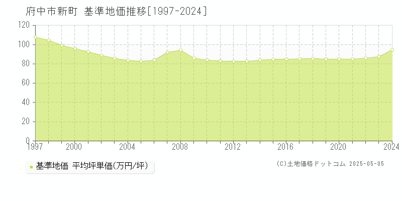 府中市新町の基準地価推移グラフ 