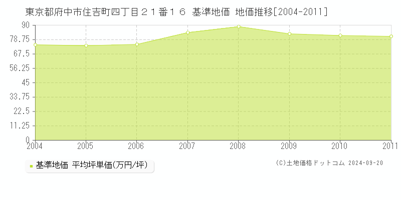 東京都府中市住吉町四丁目２１番１６ 基準地価 地価推移[2004-2011]