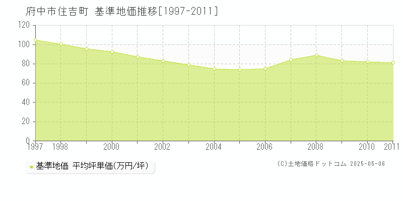 住吉町(府中市)の基準地価推移グラフ(坪単価)[1997-2011年]