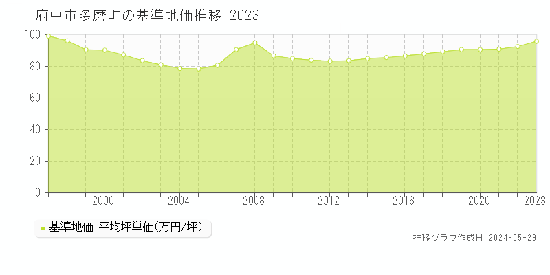 府中市多磨町の基準地価推移グラフ 