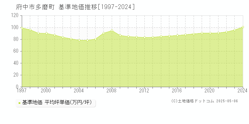 多磨町(府中市)の基準地価推移グラフ(坪単価)[1997-2024年]