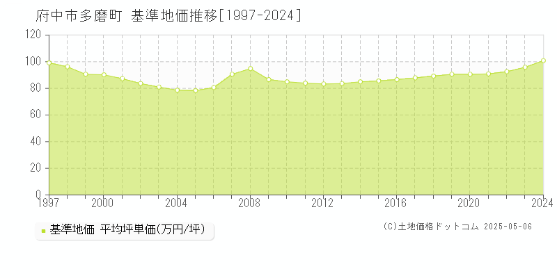 府中市多磨町の基準地価推移グラフ 