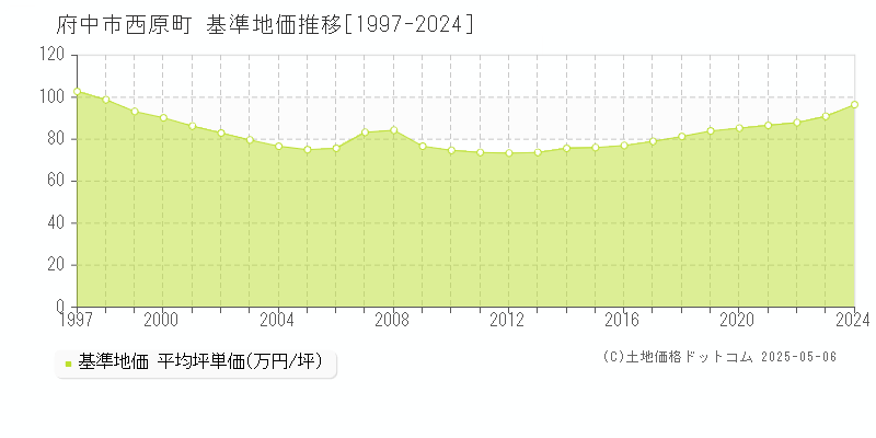西原町(府中市)の基準地価推移グラフ(坪単価)[1997-2024年]