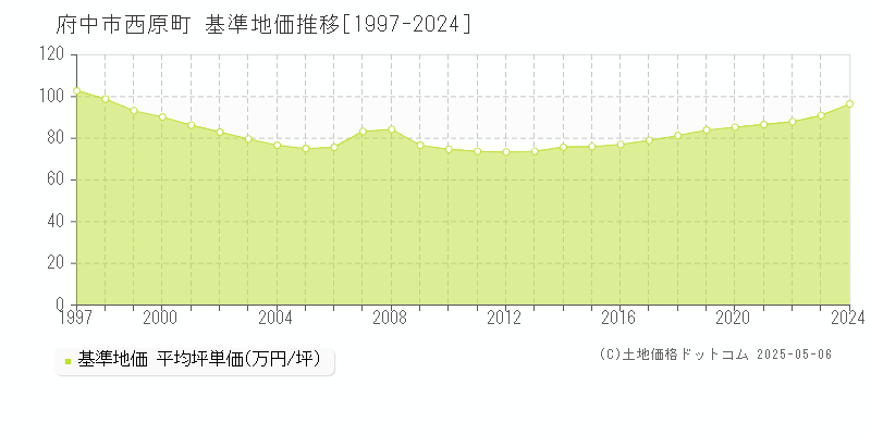 府中市西原町の基準地価推移グラフ 