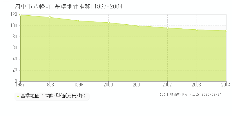 八幡町(府中市)の基準地価推移グラフ(坪単価)[1997-2004年]