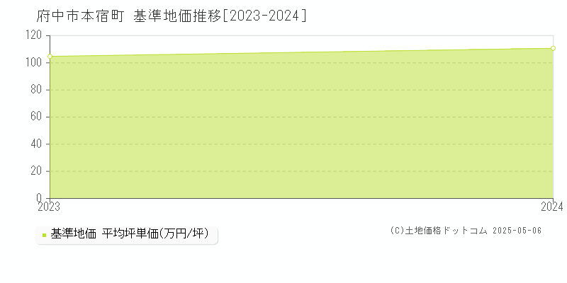 本宿町(府中市)の基準地価推移グラフ(坪単価)[2023-2024年]