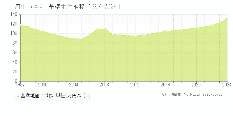 本町(府中市)の基準地価推移グラフ(坪単価)[1997-2024年]