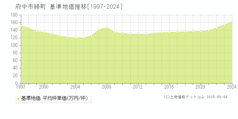 緑町(府中市)の基準地価推移グラフ(坪単価)[1997-2024年]