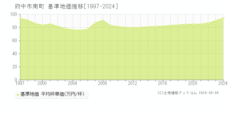 南町(府中市)の基準地価推移グラフ(坪単価)[1997-2024年]