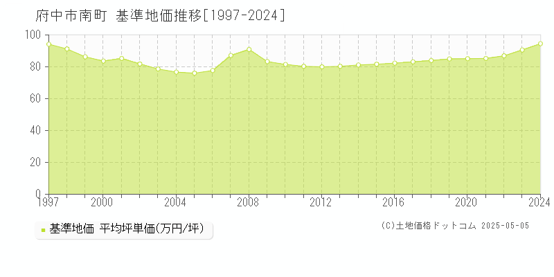 府中市南町の基準地価推移グラフ 