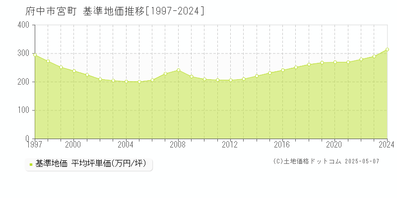 宮町(府中市)の基準地価推移グラフ(坪単価)[1997-2024年]