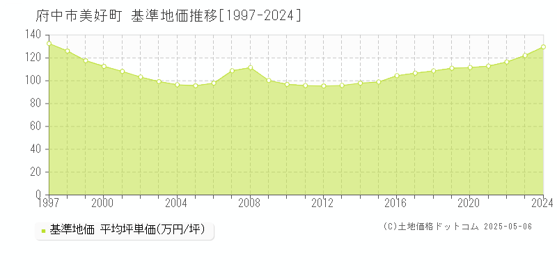 美好町(府中市)の基準地価推移グラフ(坪単価)[1997-2024年]