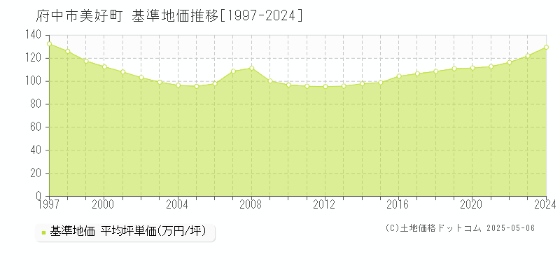 府中市美好町の基準地価推移グラフ 