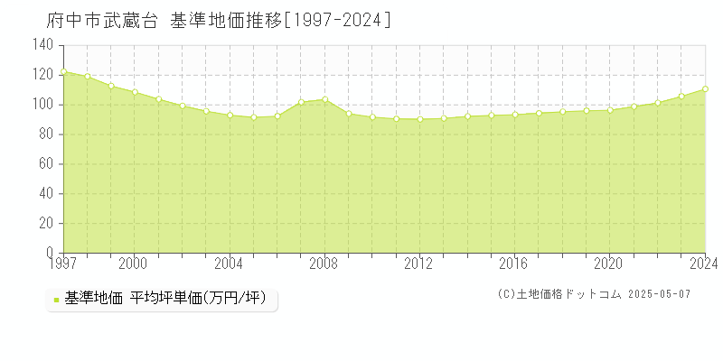 武蔵台(府中市)の基準地価推移グラフ(坪単価)[1997-2024年]