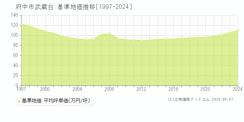 府中市武蔵台の基準地価推移グラフ 