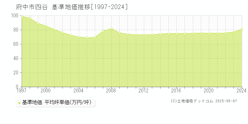 四谷(府中市)の基準地価推移グラフ(坪単価)[1997-2024年]