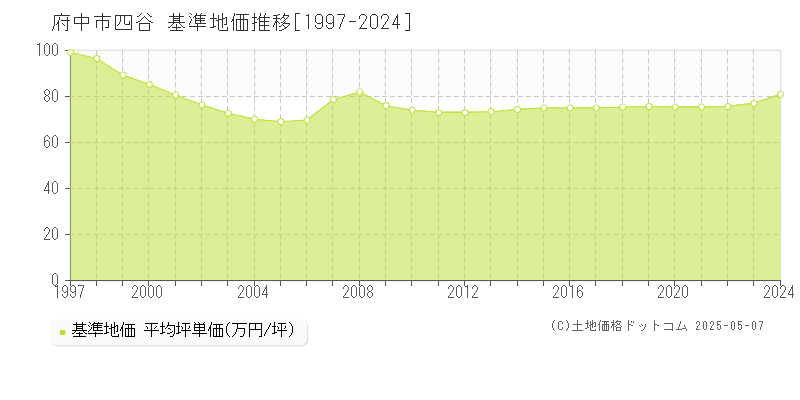 府中市四谷の基準地価推移グラフ 