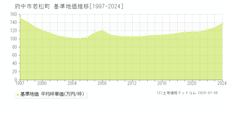 若松町(府中市)の基準地価推移グラフ(坪単価)[1997-2024年]