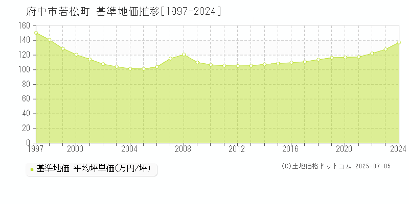 府中市若松町の基準地価推移グラフ 