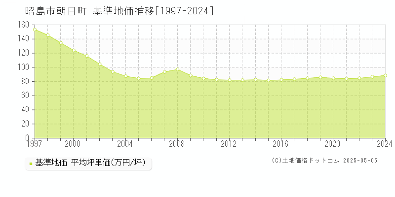 朝日町(昭島市)の基準地価推移グラフ(坪単価)[1997-2024年]