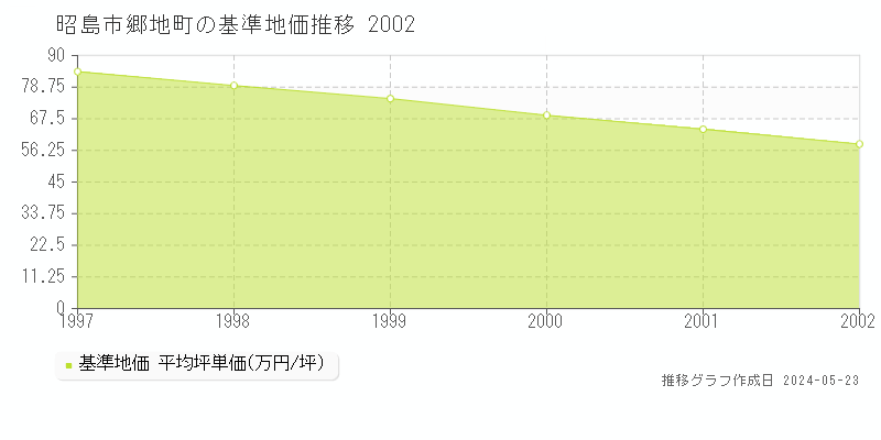 昭島市郷地町の基準地価推移グラフ 