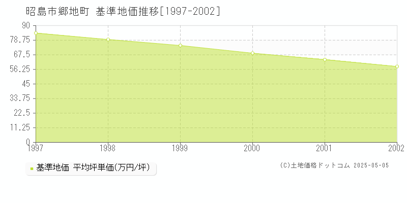郷地町(昭島市)の基準地価推移グラフ(坪単価)[1997-2002年]