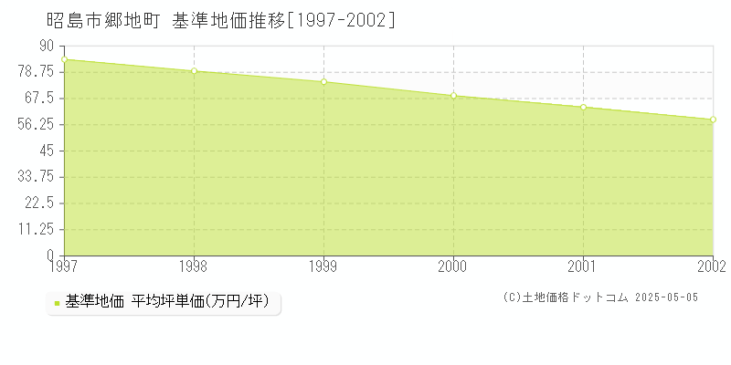 昭島市郷地町の基準地価推移グラフ 