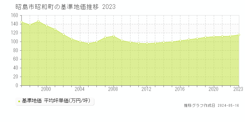 昭島市昭和町の基準地価推移グラフ 