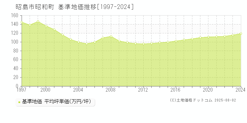 昭和町(昭島市)の基準地価推移グラフ(坪単価)[1997-2024年]