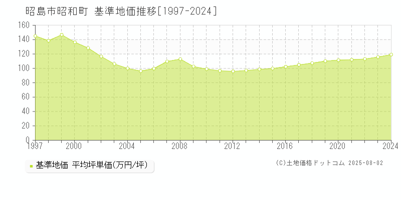 昭島市昭和町の基準地価推移グラフ 