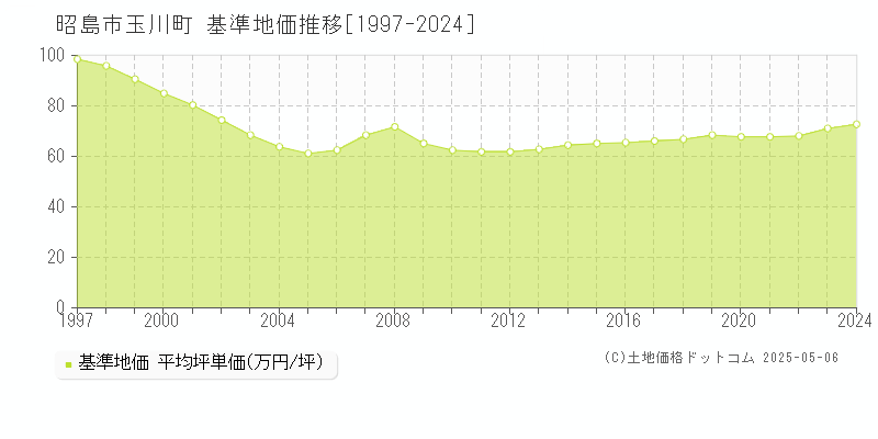玉川町(昭島市)の基準地価推移グラフ(坪単価)[1997-2024年]