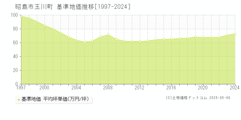 昭島市玉川町の基準地価推移グラフ 